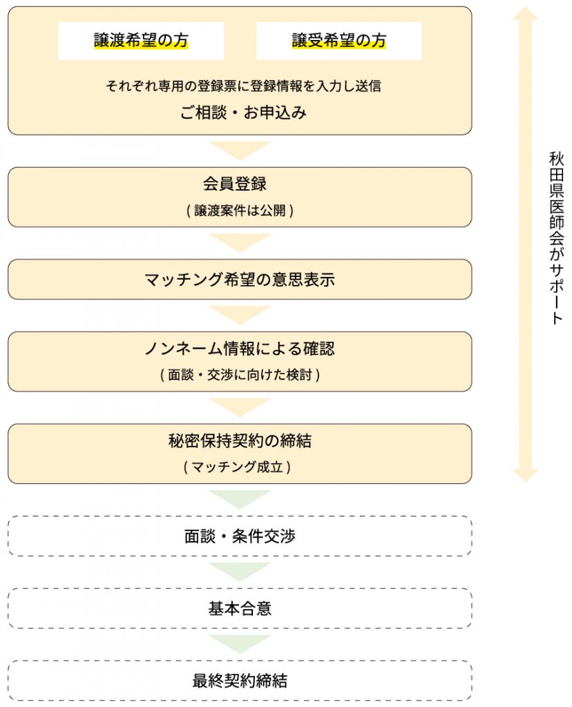 イラスト:マッチング支援までの流れ